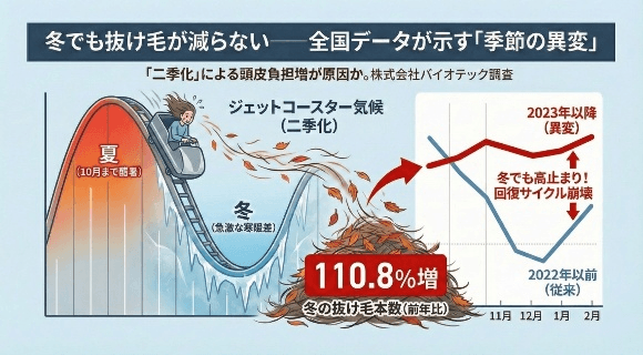 冬でも抜け毛が減らない！
全国の抜け毛本数データで110.8％増