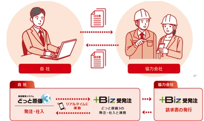 建設業の業務改善を実現するサブスクの新製品「＋Biz受発注」を 4月下旬販売開始！協力会社との発注・請求業務がスマホで完結