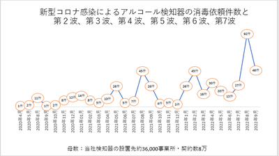 【グラフ1：新型コロナ感染によるアルコール検知器の消毒依頼件数と第２波、第３波、第４波、第５波、第６波、第７波】