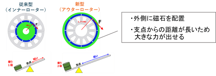<新型高効率モーター>
