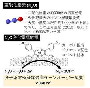 図1. N2Oの特徴と本研究で開発した電極触媒による電気化学N2O浄化