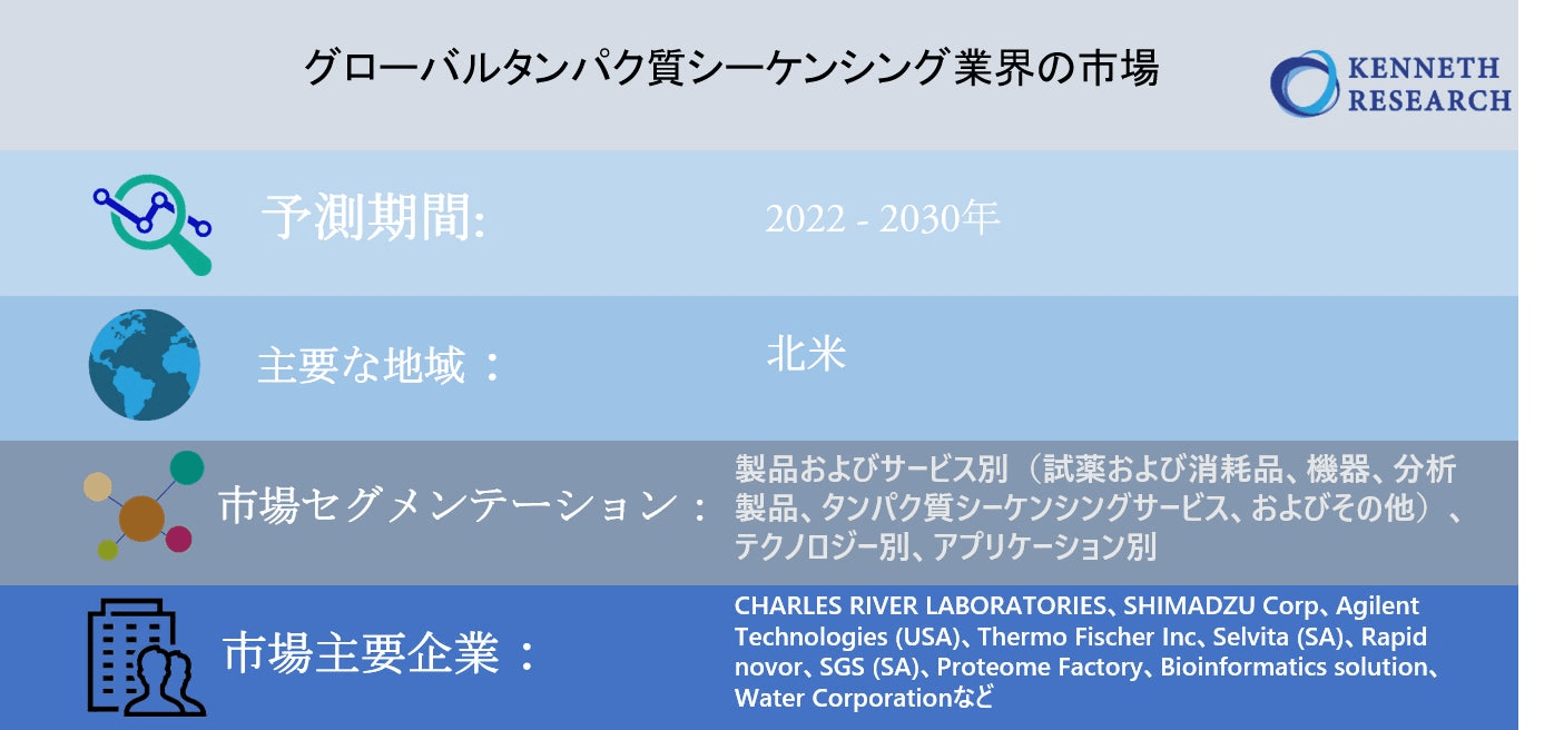 グローバルタンパク質シーケンシング業界の市場調査2022-2030年