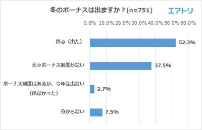 冬のボーナスは出ますか？