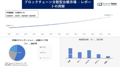 ブロックチェーン分散型台帳市場調査の発展、傾向、需要、成長分析および予測2025―2037年