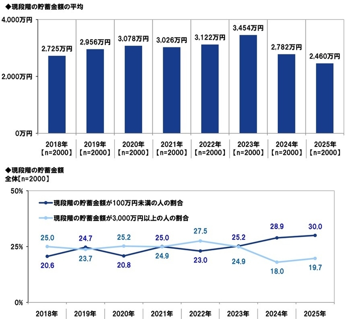 現段階の貯蓄金額(平均・推移)