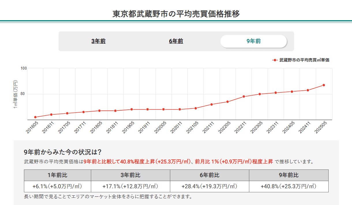 東京都武蔵野市の平均売買価格推移(マンションナビ)