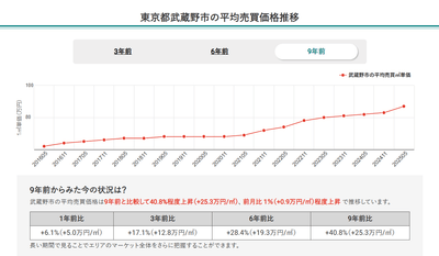 東京都武蔵野市の平均売買価格推移（マンションナビ）