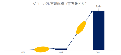 図.   超低軌道（VLEO）衛星世界総市場規模