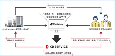 工事付き住宅設備ECを手軽に開始できる クラウド型プラットフォーム「Replaform」サービス開始