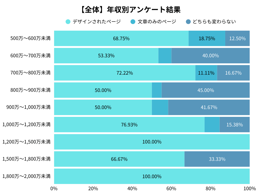 全体の世帯年収別アンケート調査結果
