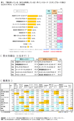 ＜ポイントカードに関する意識調査＞ 女性はドラッグストア、男性は家電量販店で「ポイント」をためる