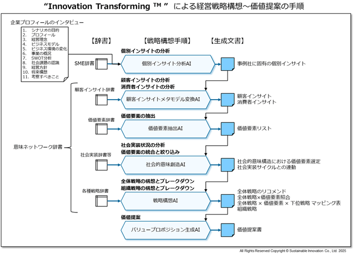 経営戦略構想~価値提案の手順
