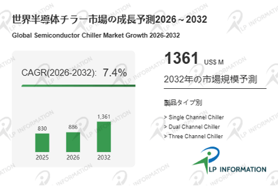  図.   半導体チラー世界総市場規模