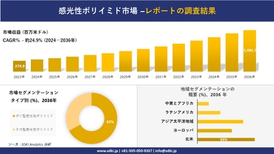 Photosensitive Polyimide Market Report Overview