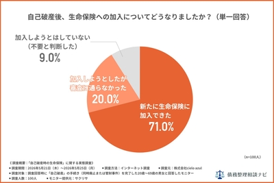 自己破産後、生命保険への加入についてどうなりましたか？