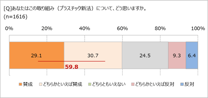 プラ新法、どう思う?