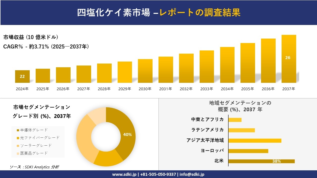 四塩化ケイ素市場の発展、傾向、需要、成長分析および予測2025-2037年