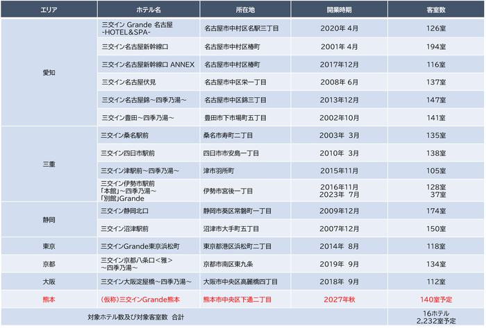 ※Grandeは「三交インホテルズ」における1ランク上のブランドです。 客室は15㎡以上、バス・トイレがセパレートとなっております。