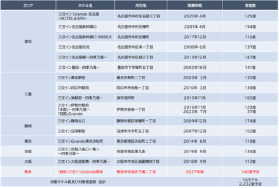 ※Grandeは「三交インホテルズ」における１ランク上のブランドです。 客室は１５㎡以上、バス・トイレがセパレートとなっております。