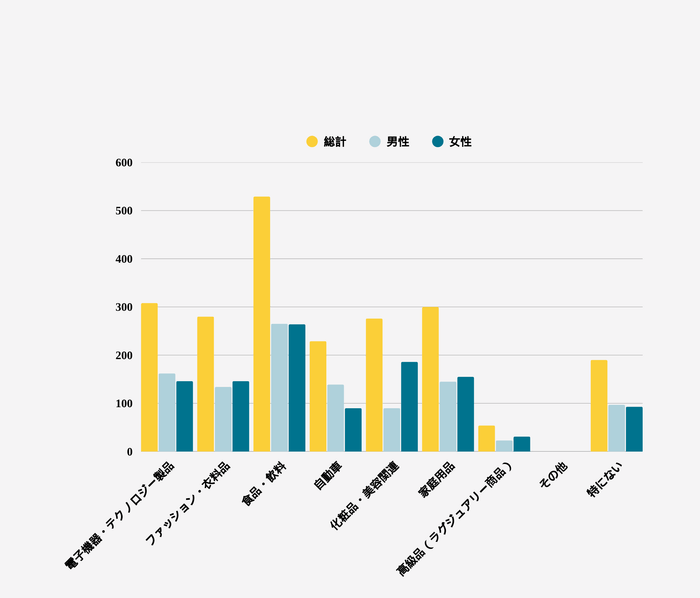 4. 国内ブランドを好んで購入する商品カテゴリを全てお選びください