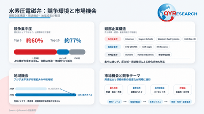 上記の図表／データは、QYResearchの最新レポート「2026～2032年のグローバル水素圧電磁弁市場調査レポート」から引用されている。ランキングは2025年のデータに基づいている。現在の最新データは、当社の最新調査データに基づいている。Email: japan@qyresearch.com