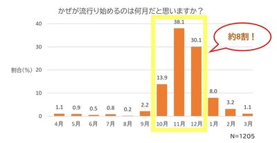 食欲の秋、スポーツの秋、そして「かぜの秋」！？ ～　もう始めてますか？早めのかぜ予防で楽しむ秋　～