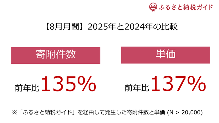 月間の寄附件数と単価それぞれの前年比