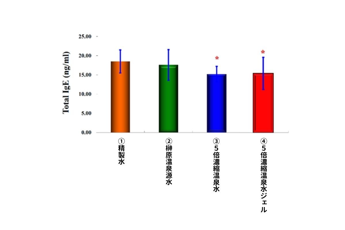 図3(1):痒みを発生させた血清IgEによる生化学的なメカニズムの分析