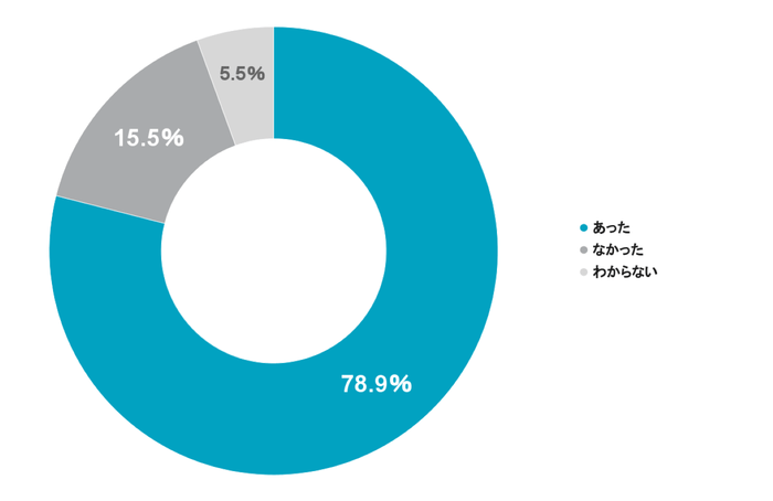 Q7 新型コロナワクチンの摂取に関して、管轄の自治体では保育施設職員への優先接種の配慮がありましたか?