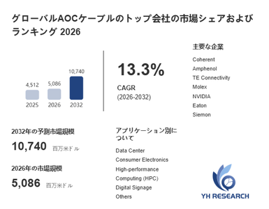 上記の図表／データは、YHResearchの最新レポート「グローバルAOCケーブルのトップ会社の市場シェアおよびランキング 2026」から引用されています。