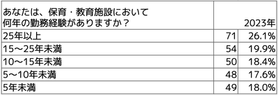 Q保育・教育施設において何年の勤務経験がありますか？