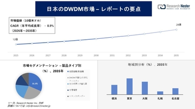 日本のDWDM市場