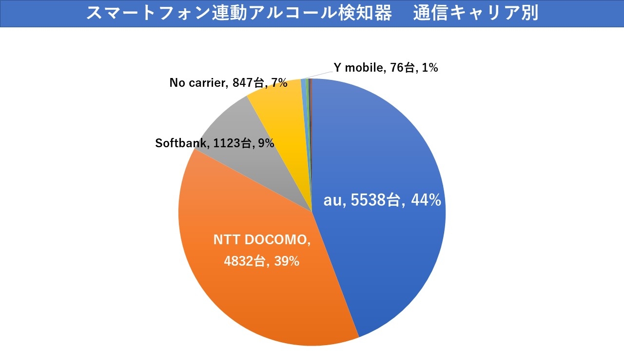遠隔地型スマートフォン連動アルコール検知器 通信キャリア別