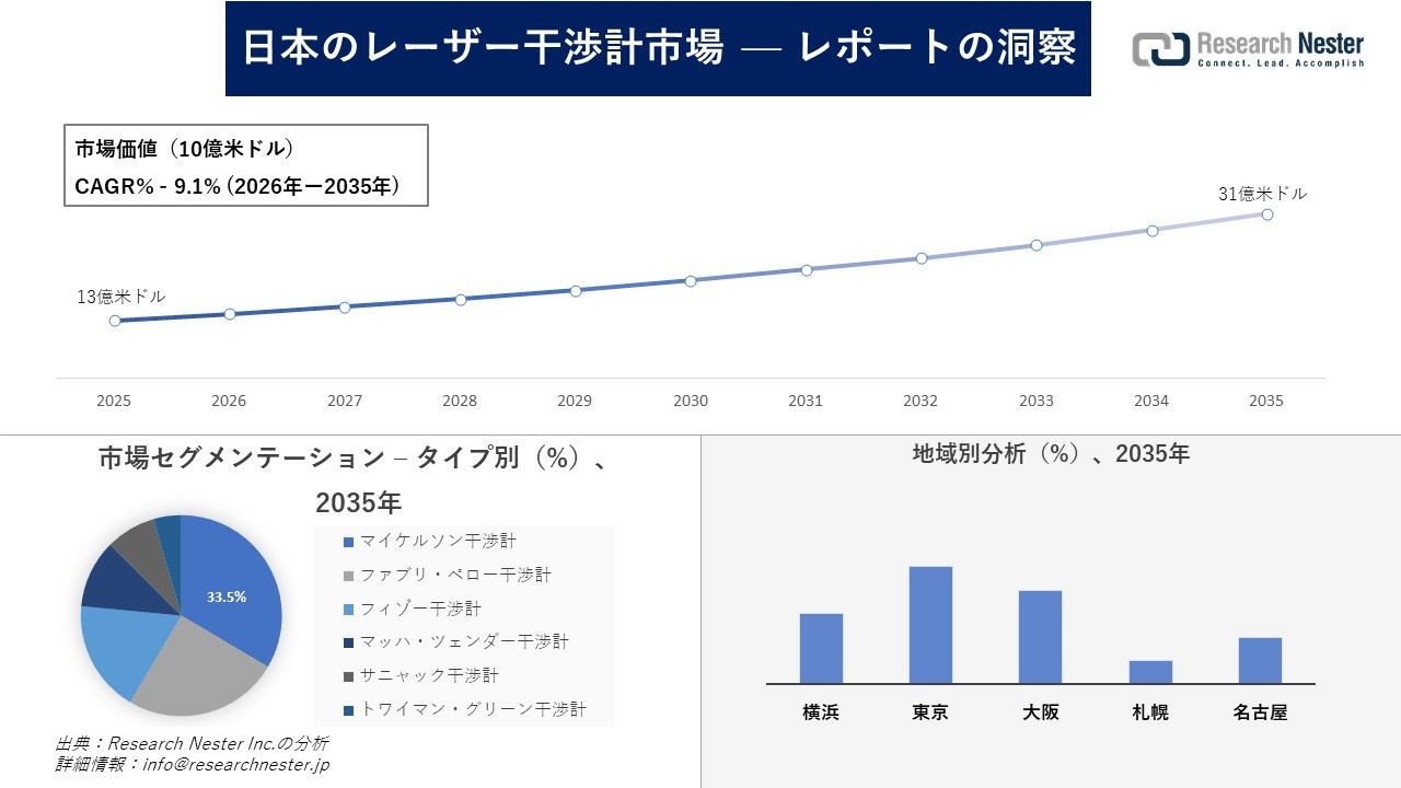 日本のレーザー干渉計市場調査の発展、傾向、需要、成長分析および予測2026―2035年