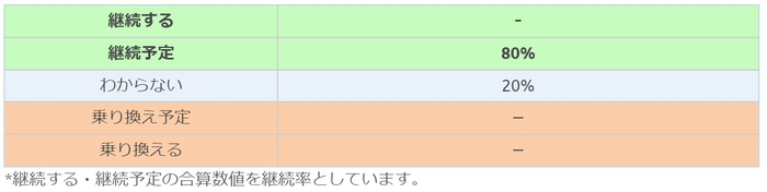 三井ダイレクト損保回答者の継続意向