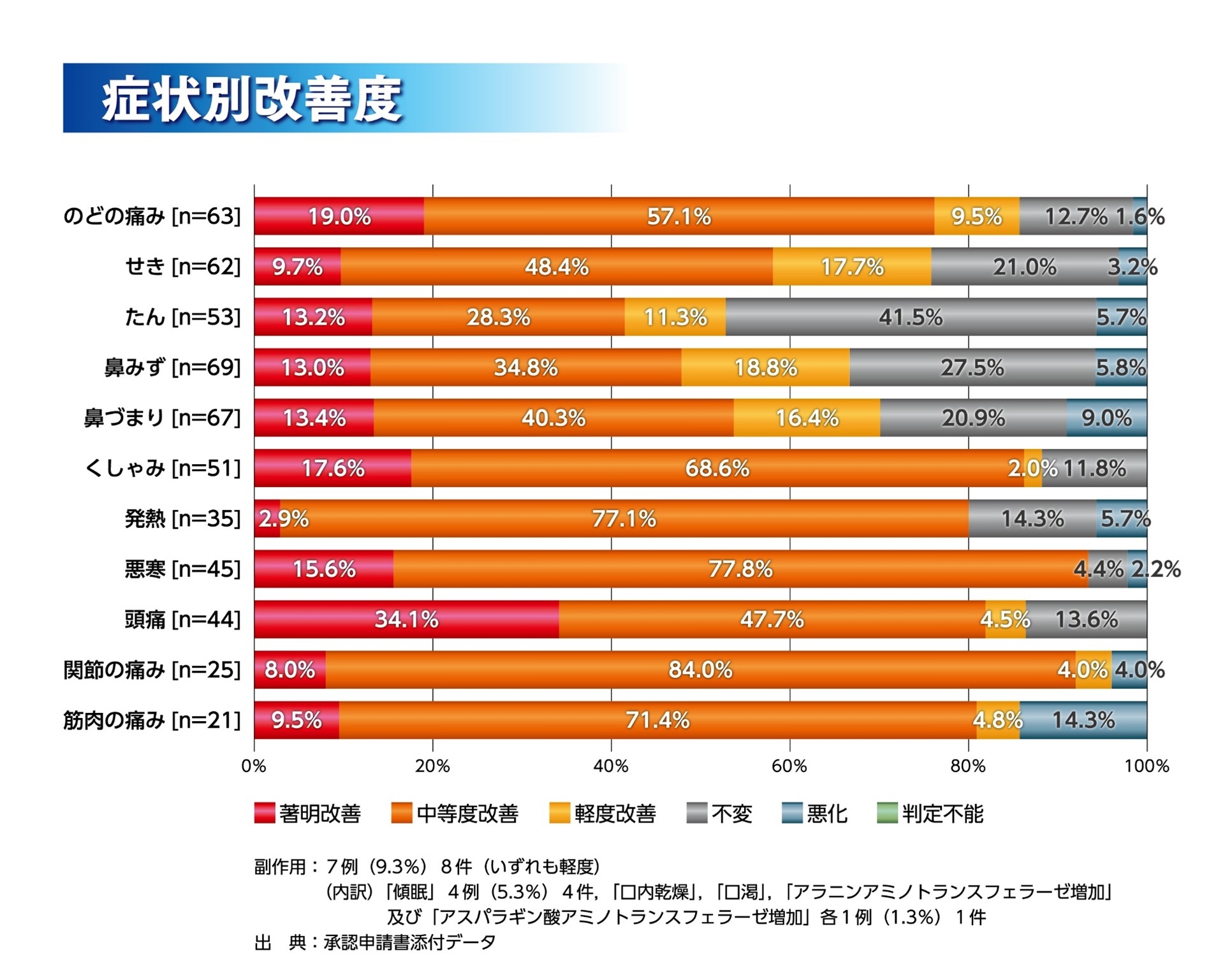 グラフ 症状別改善度