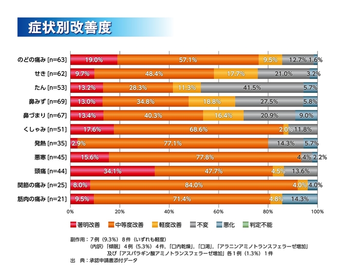 グラフ 症状別改善度
