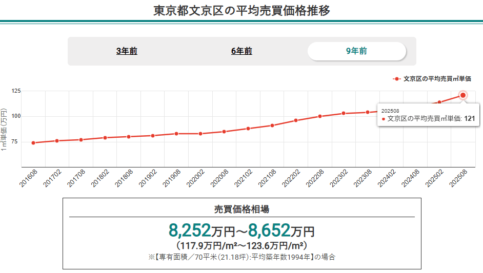 東京都文京区の平均売買価格推移【マンションナビ】