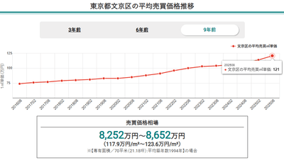 東京都文京区の平均売買価格推移【マンションナビ】