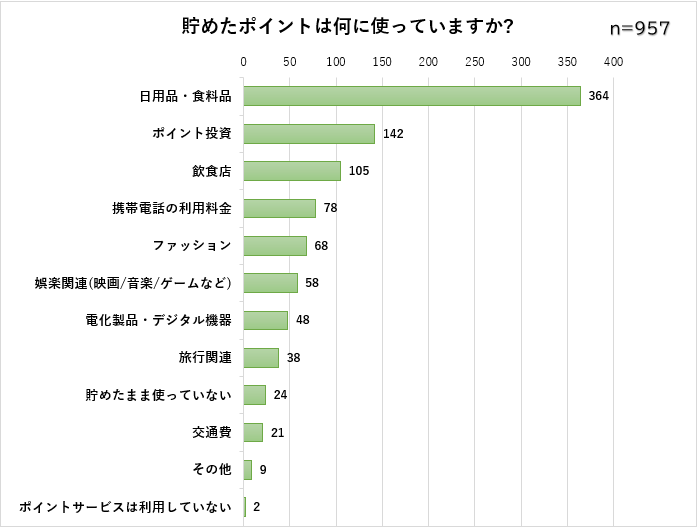 ポイントの使い道