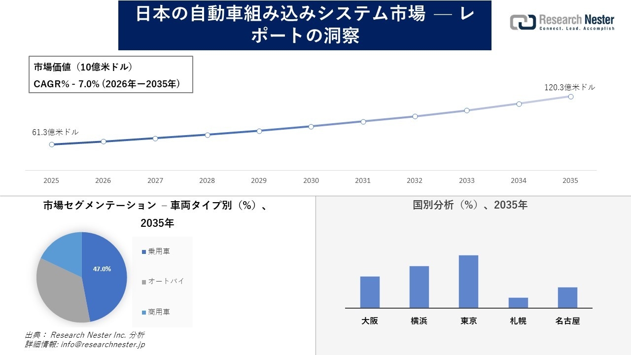 日本の自動車組み込みシステム市場調査の発展、傾向、需要、成長分析および予測2026―2035年