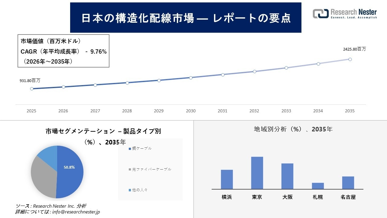 日本の構造化配線市場調査の発展、傾向、需要、成長分析および予測2026―2035年