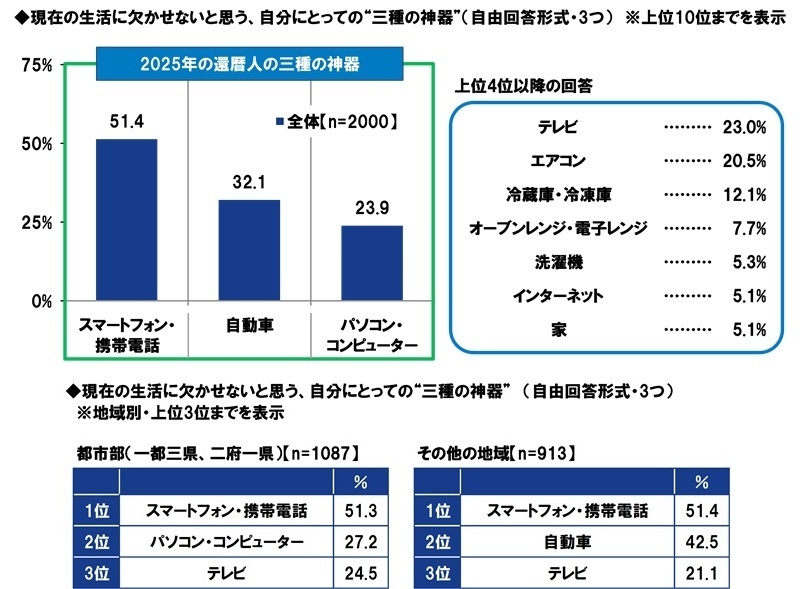 現在の生活に欠かせないと思う、自分にとっての”三種の神器”