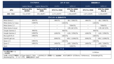 GDEPソリューションズ　LLM/RAGシリーズ　 NVIDIA Blackwell対応 全モデル刷新　 Open AIの「gpt-oss」シリーズを新たに追加し、 多様なユースケースに対応　 独自開発ツール「G-RAGon(ジー・ラグ・オン)」の 進化が業務現場を変える