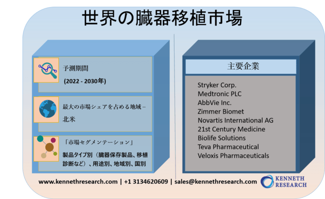 世界の臓器移植市場レビュー―製品タイプ別（臓器保存製品、移植診断、免疫抑制薬、その他）、用途別（腎臓、肝臓、心臓、その他）、地域別、国別―2022-2030年
