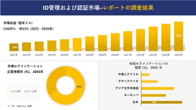 アイデンティティ管理と認証の世界市場