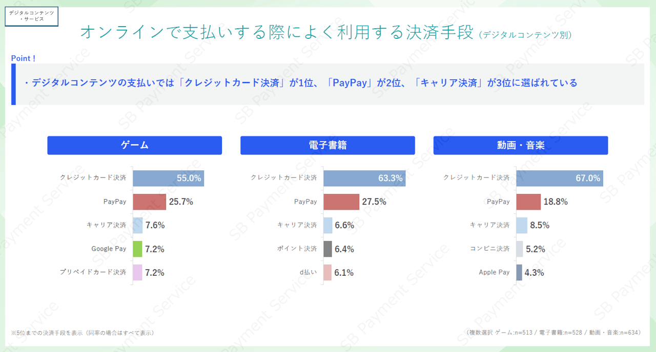 【デジコン・サービス】よく利用する決済手段(デジタルコンテンツ別)