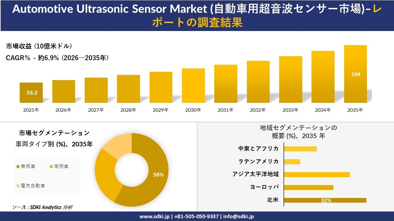 Automotive Ultrasonic Sensor Market (自動車用超音波センサー市場)傾向、需要、成長分析、および2026－2035年の予測