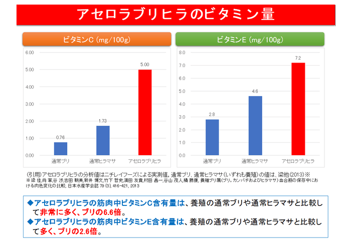 試験データ(アセロラブリヒラに含まれるビタミン類)