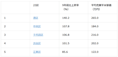 表3：東京23区中古マンション価格上昇率ランキング上位5位（2026年2月時点）